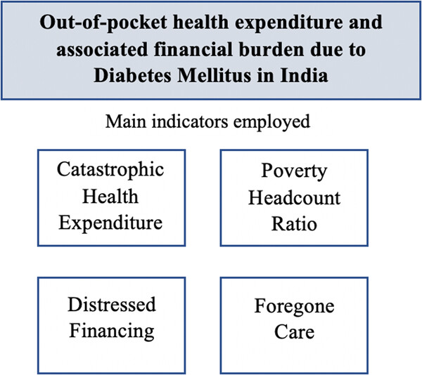 Financial burden of seeking diabetes mellitus care in India: Evidence from a Nationally Representative Sample Survey Issue 5, 2023