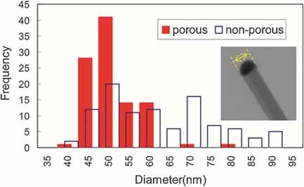 Gold-Catalyzed Vapor–Liquid–Solid Germanium-Nanowire Nucleation on Porous Silicon
