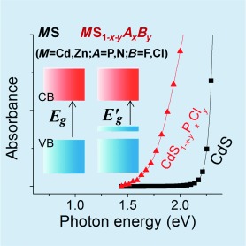 Extraordinary Changes in the Electronic Structure and Properties of CdS and ZnS by Anionic Substitution: Cosubstitution of P and Cl in Place of S