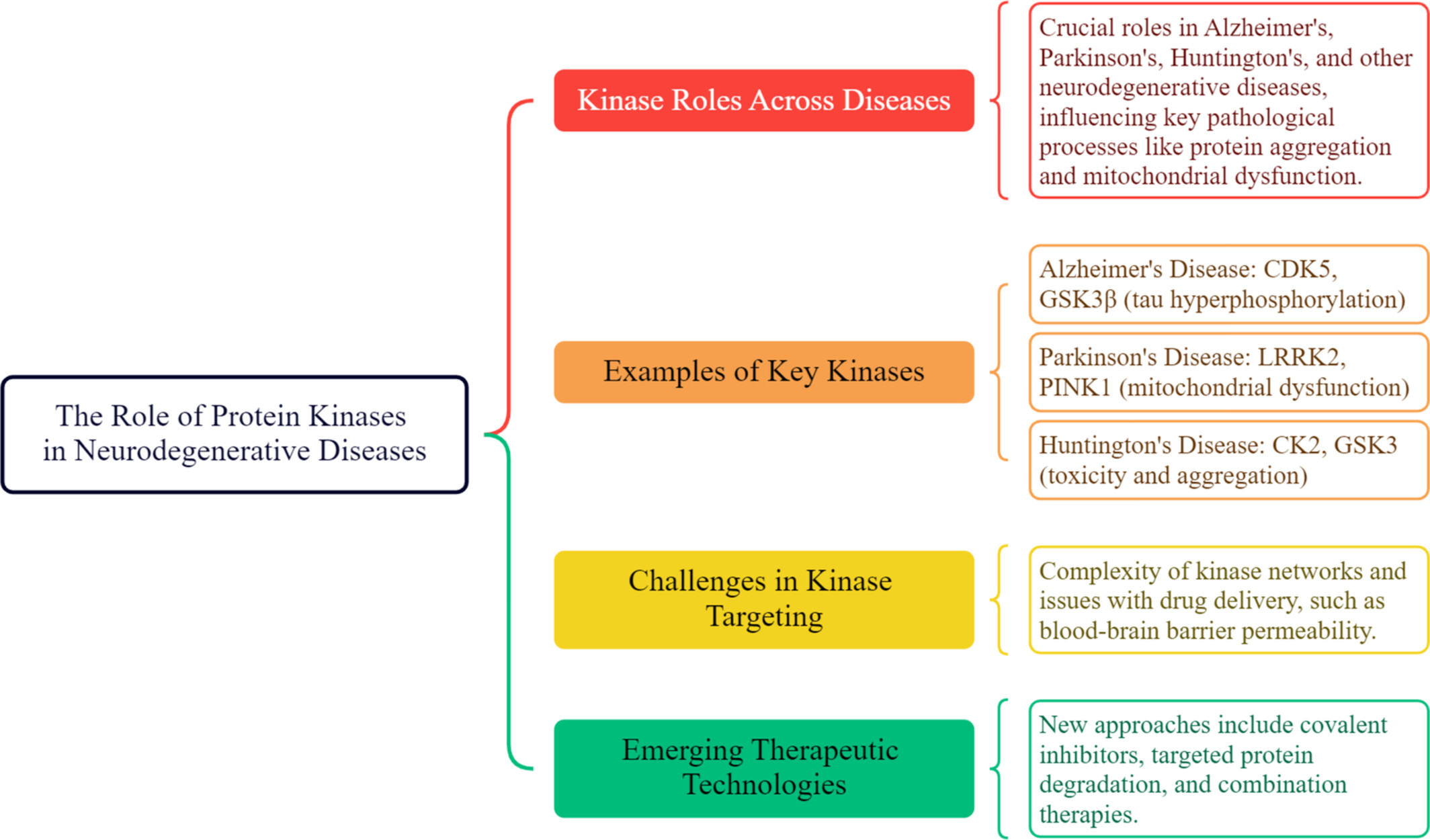 The Role of Kinases in Neurodegenerative Diseases: From Pathogenesis to Treatment