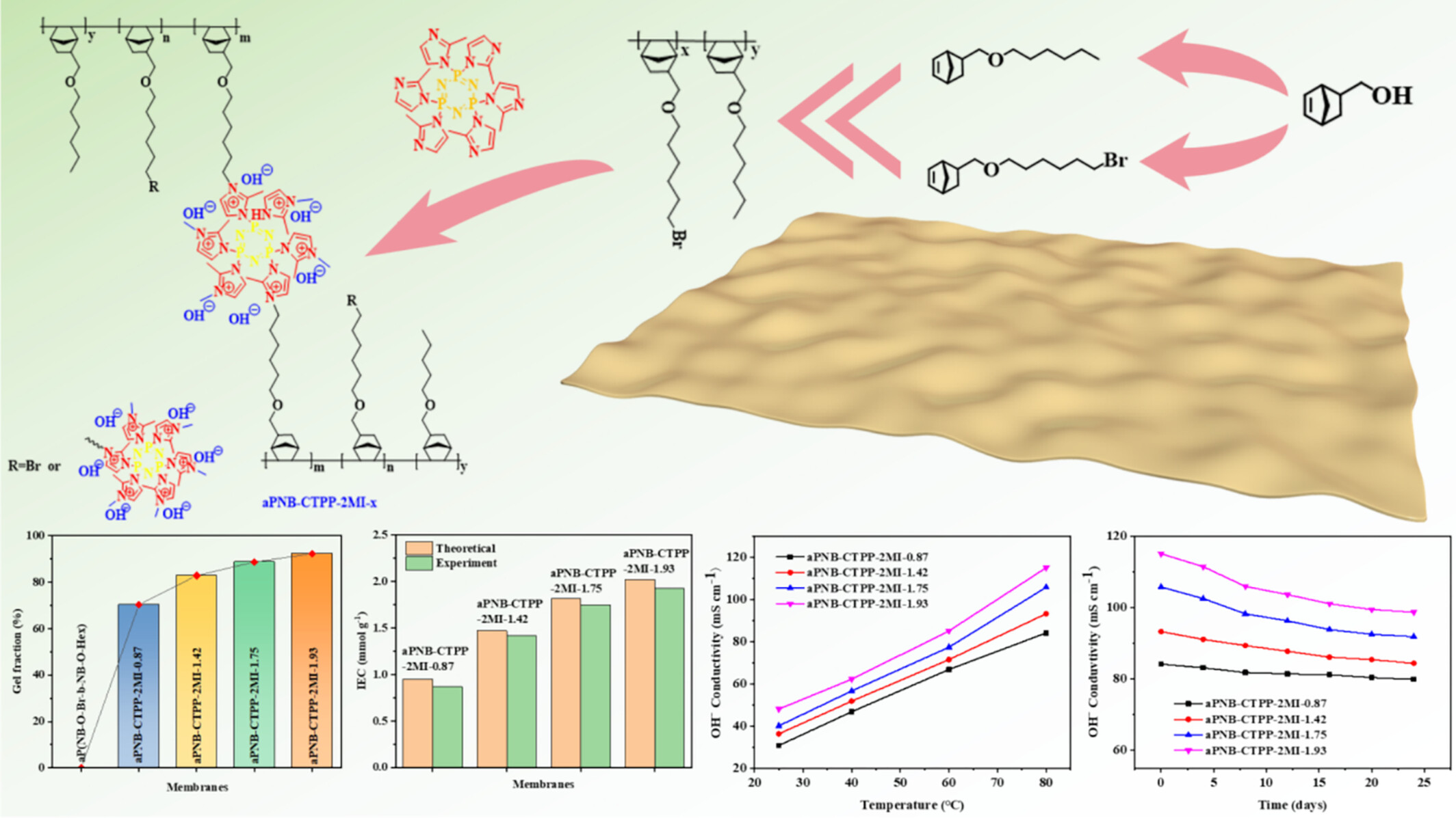 Preparation and Alkali Resistance Research of Cyclotriphosphazene Based Hexa-Imidazole Compound Functionalized Addition-Type Polynorbornene Anion Exchange Membranes