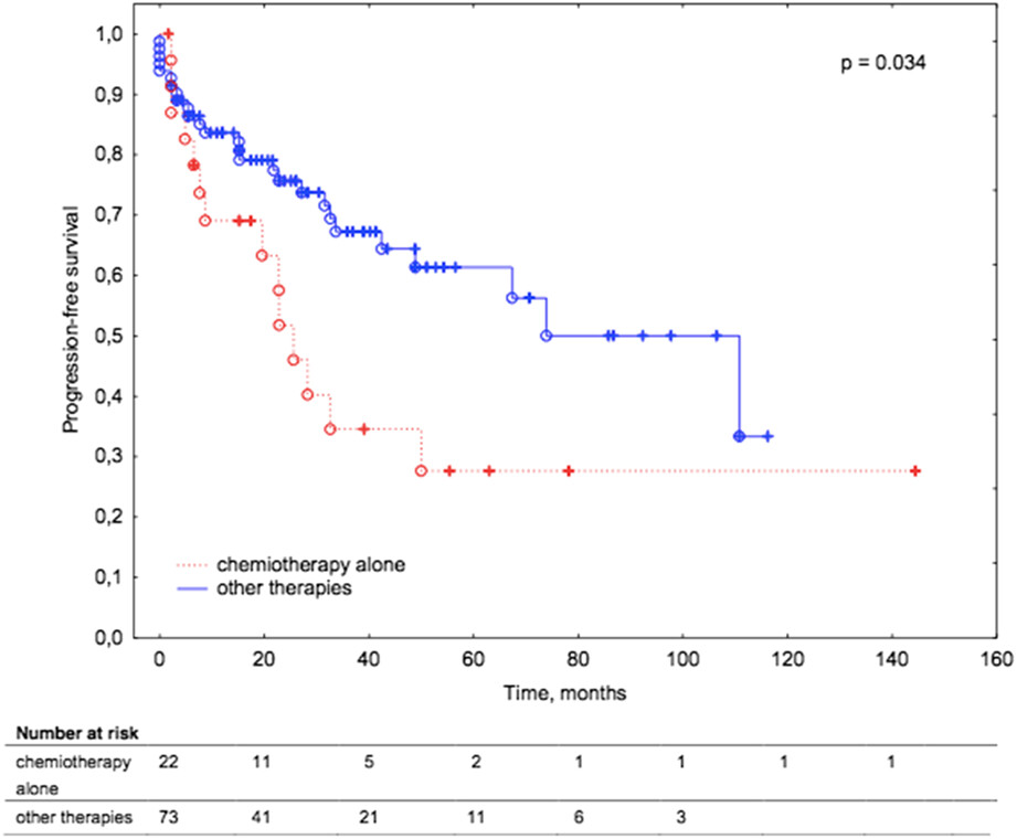 A survey across orbital lymphoma in Poland: Multicenter retrospective study of polish lymphoma research group (PLRG)