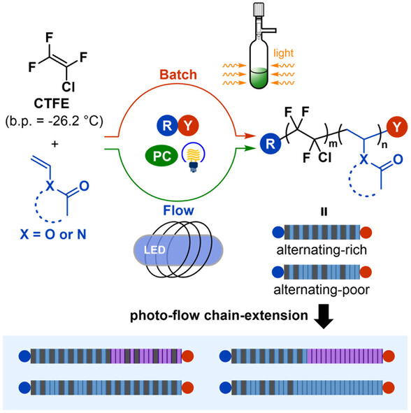 Main-Chain Fluoropolymers with Alternating Sequence Control via Light-Driven Reversible-Deactivation Copolymerization in Batch and Flow