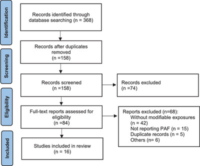 Population attributable fractions of modifiable cancer risk factors in Korea: A systematic review