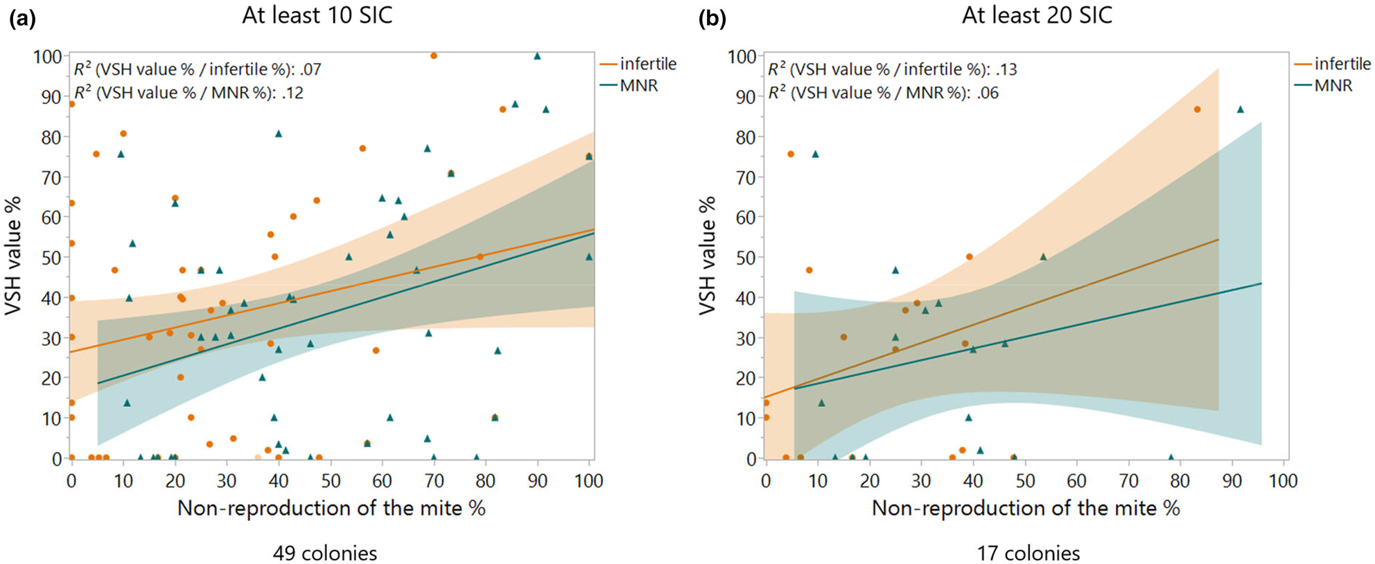 Mite non-reproduction is not a consequence of the brood removal behavior of varroa sensitive hygiene honey bee colonies (Apis mellifera)