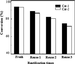 Transesterification of Soybean Oil with Ethylene Glycol, Catalyzed by Modified Li-Al layered double hydroxides