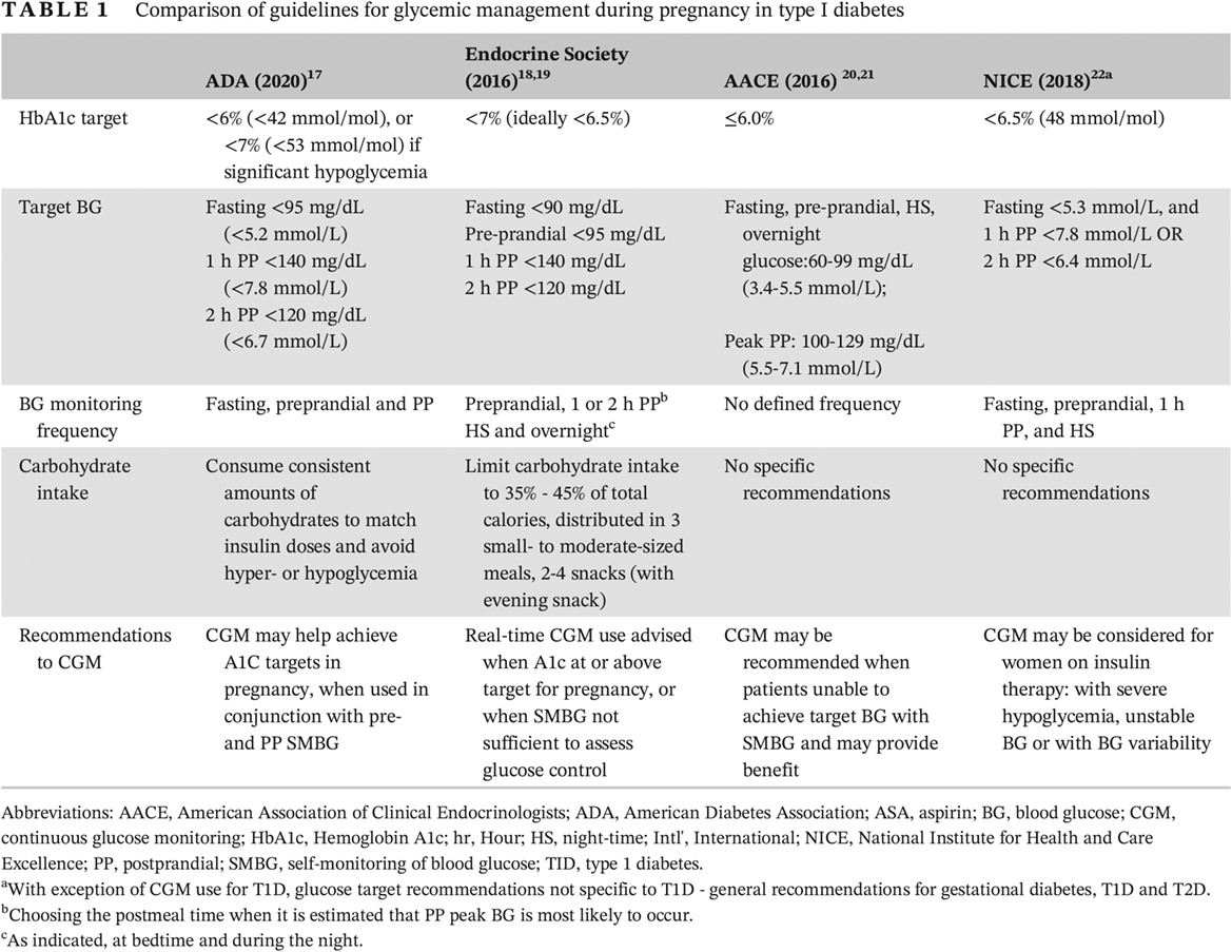 Leveraging technology for the treatment of type 1 diabetes in pregnancy: A review of past, current, and future therapeutic tools 利用技术治疗妊娠期1型糖尿病:过去、现在和未来治疗手段的综述