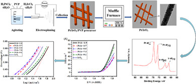 Characterization and electrocatalytic properties of electrospun Pt-IrO2 nanofiber catalysts for oxygen evolution reaction