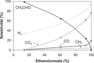 Mikrostrukturen für die katalytische Wasserstofferzeugung aus Ethanol Microstructures for the Catalytic Hydrogen Generation from Ethanol