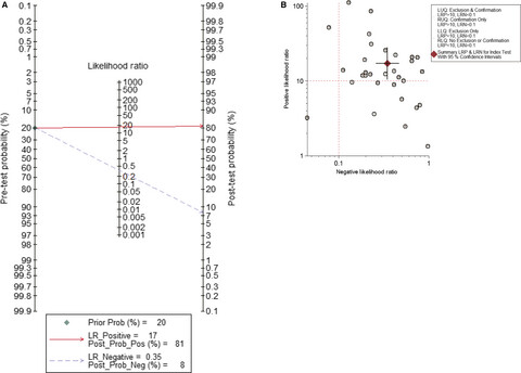 The diagnostic accuracy of circulating free DNA for the detection of KRAS mutation status in colorectal cancer: A meta-analysis