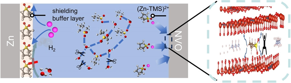 Triple-function Hydrated Eutectic Electrolyte for Enhanced Aqueous Zinc Batteries