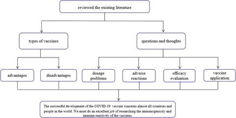 Analysis of COVID-19 vaccines: Types, thoughts, and application