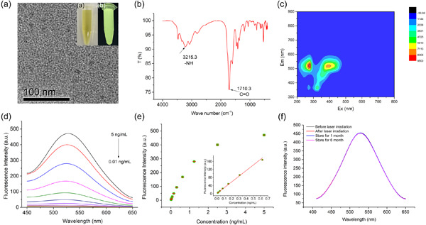 Hydroxyl radical enhanced carbon dots fluorescence quenching immunoassays for simultaneous detection of six kinds of antibiotics