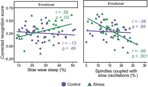 Slow oscillation-spindle coupling is negatively associated with emotional memory formation following stress