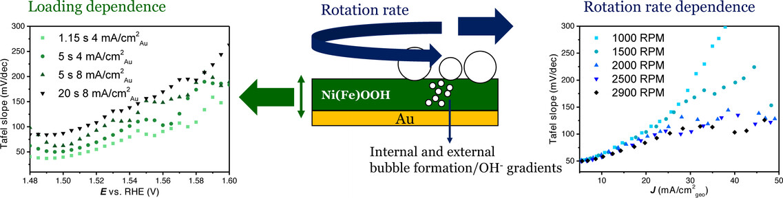 Non-Kinetic Effects Convolute Activity and Tafel Analysis for the Alkaline Oxygen Evolution Reaction on NiFeOOH Electrocatalysts