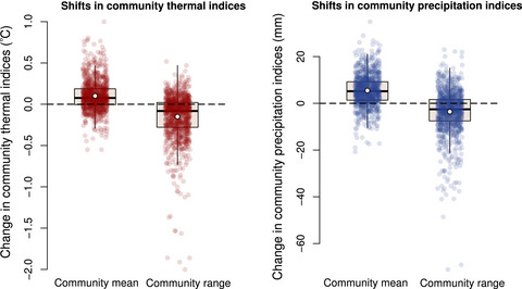 Synergistic and antagonistic effects of land use and non-native species on community responses to climate change