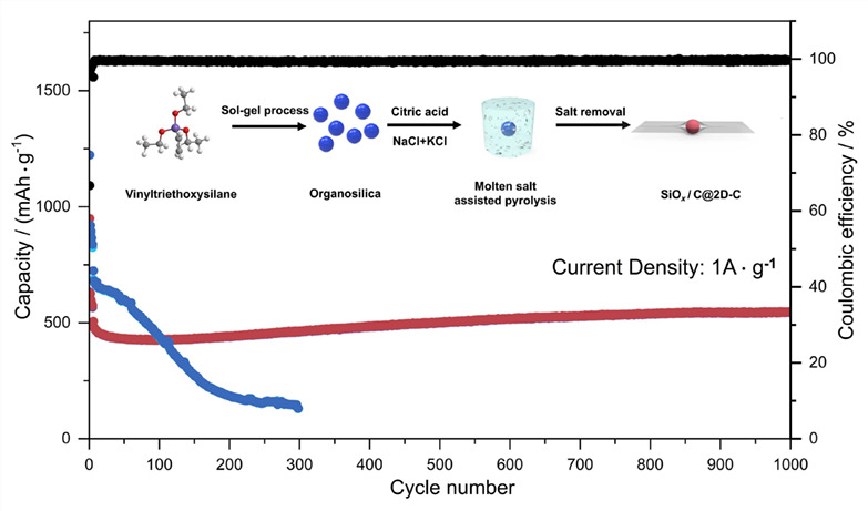 Molten Salt Derived Graphene-Like Carbon Nanosheets Wrapped SiOx/Carbon Submicrospheres with Enhanced Lithium Storage†