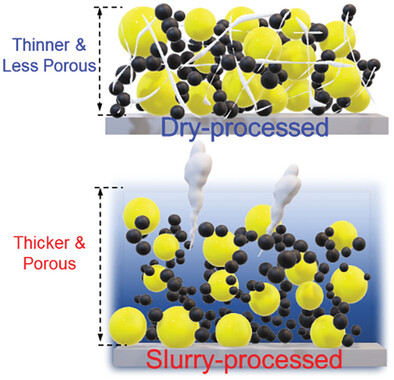 High-Loading Lithium-Sulfur Batteries with Solvent-Free Dry-Electrode Processing
