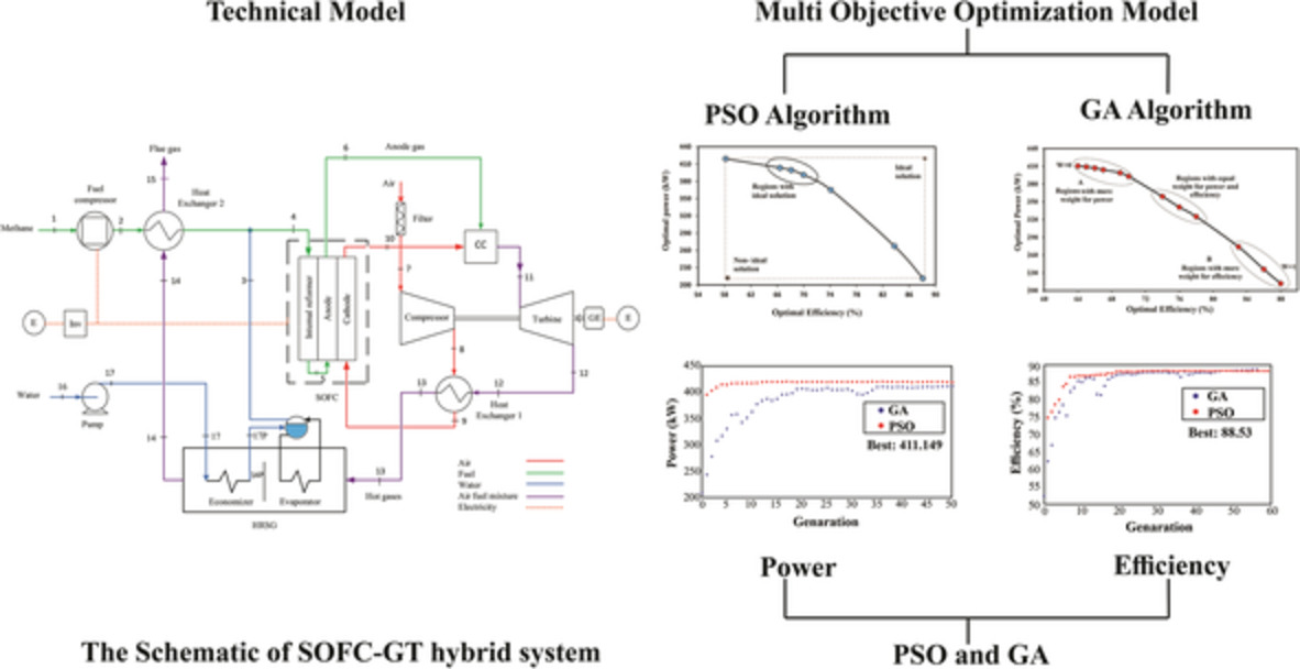 Multi-objective optimization of solid oxide fuel cell/gas turbine combined heat and power system: A comparison between particle swarm and genetic algorithms