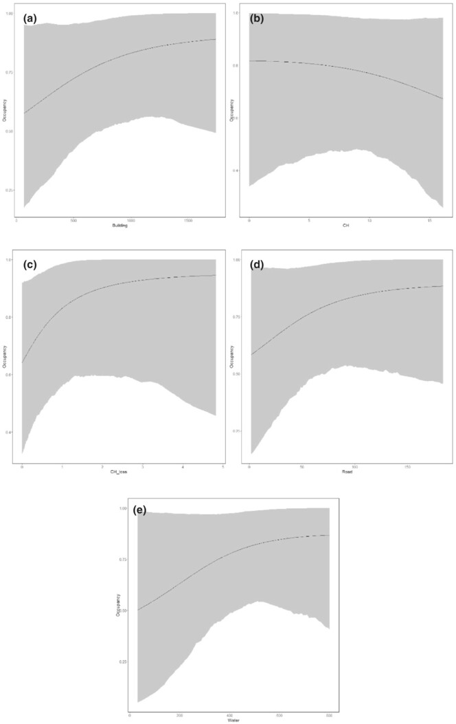 Snake diversity, occupancy, and detection on Thailand's largest university campus