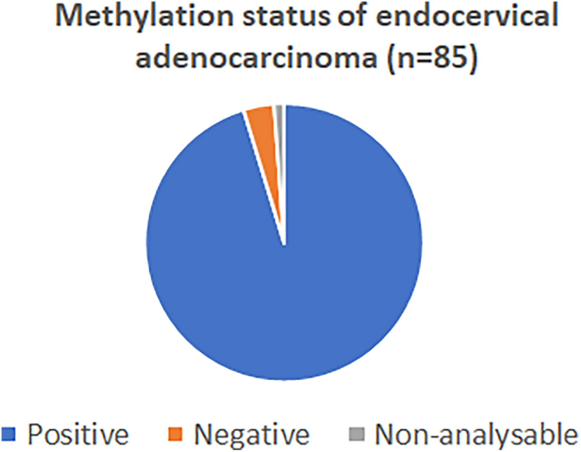The Methylation Test Is Highly Sensitive for HPV-Associated Endocervical Adenocarcinoma and Could Be Helpful as a Cytological Ancillary Test in Women With a PAP-Smear Diagnosis of Severe Glandular Lesion (AGC–NEO+)