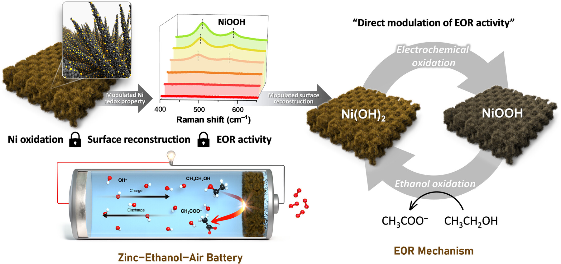 Tailoring Dynamic Surface Reconstruction on Nickel Oxalate for Enhanced Hydrogen Production and Zinc–Ethanol–Air Battery