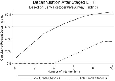 Surgical Outcomes by Early Airway Endoscopy Findings after Pediatric Staged Laryngotracheoplasty