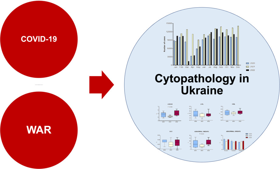 The detrimental consequences of two consecutive disasters impacting cytopathology in Ukraine: COVID followed by the war