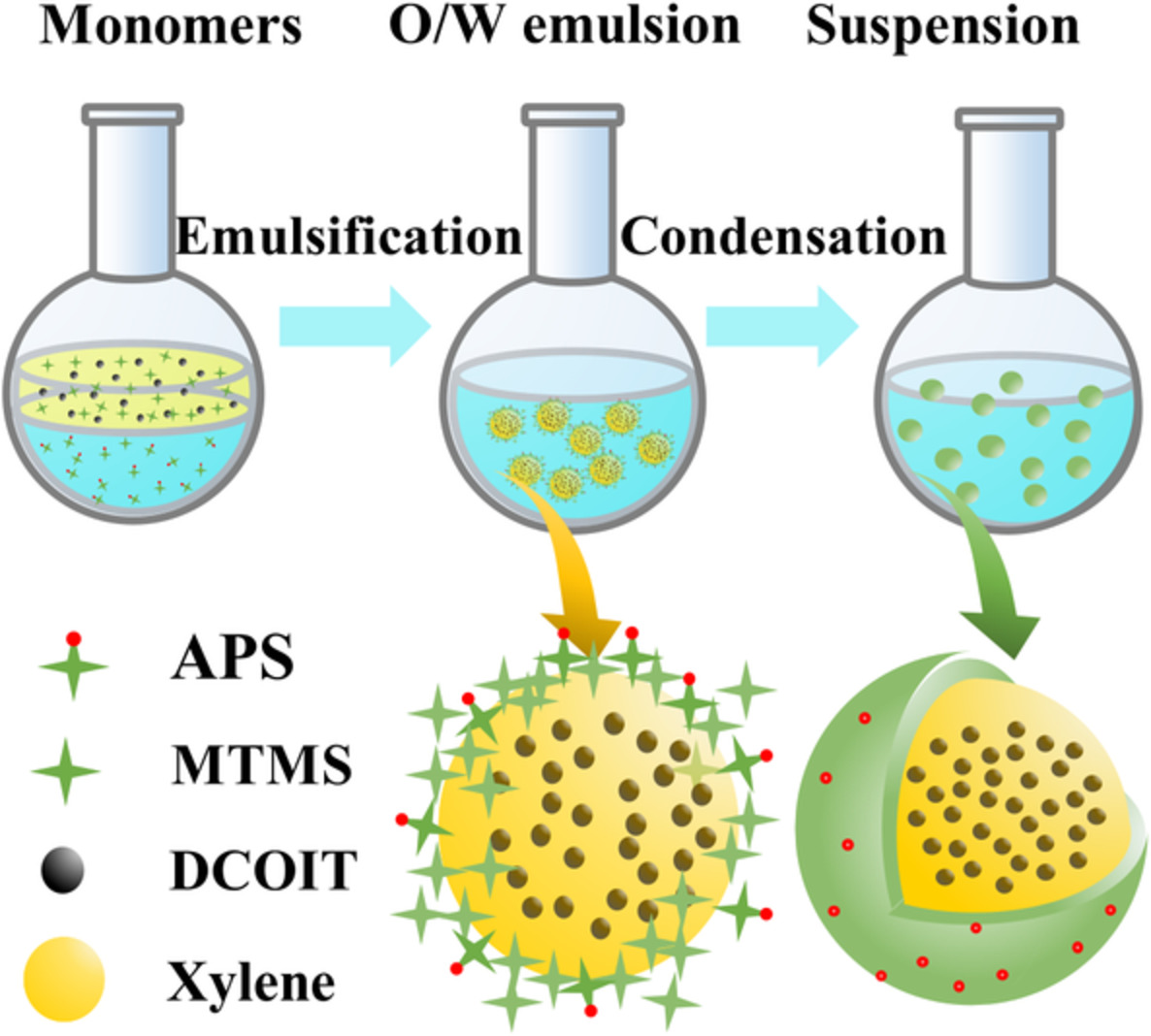 Preparation and evaluation of organosilica nanocapsules encapsulating DCOIT by using the response surface optimization