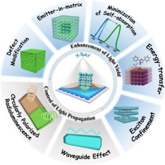 Perovskite Scintillators for Improved X-ray Detection and Imaging