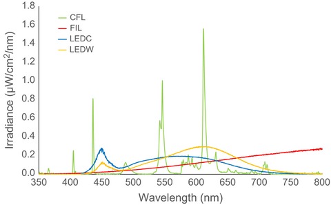 Experimentally comparing the attractiveness of domestic lights to insects: Do LEDs attract fewer insects than conventional light types?