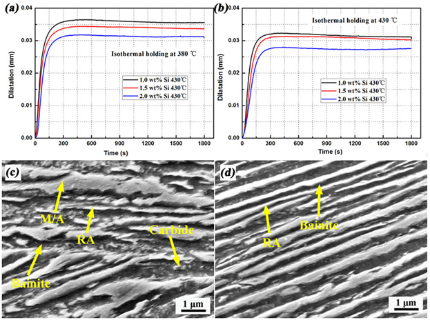 Transformation Behavior and Properties of Carbide-Free Bainite Steels with Different Si Contents
