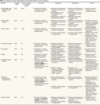 Review of Māori equity in surgical trainee selection