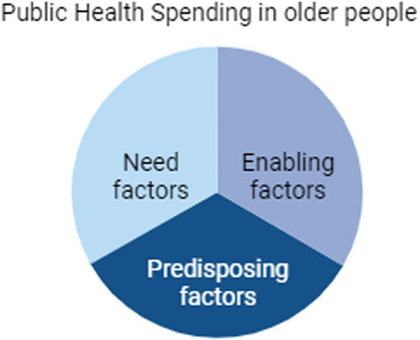 The effect of older population on public health spending: Evidence from Spain