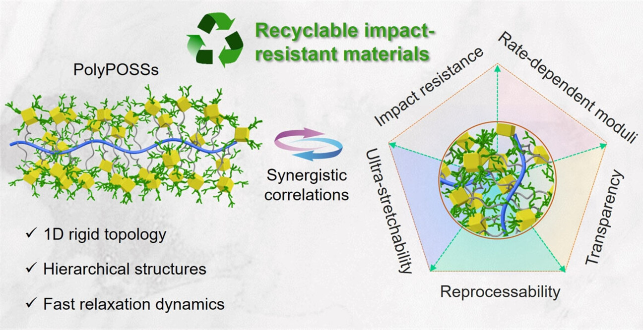 Polymer Topology Reinforced Synergistic Interactions among Nanoscale Molecular Clusters for Impact Resistance with Facile Processability and Recoverability