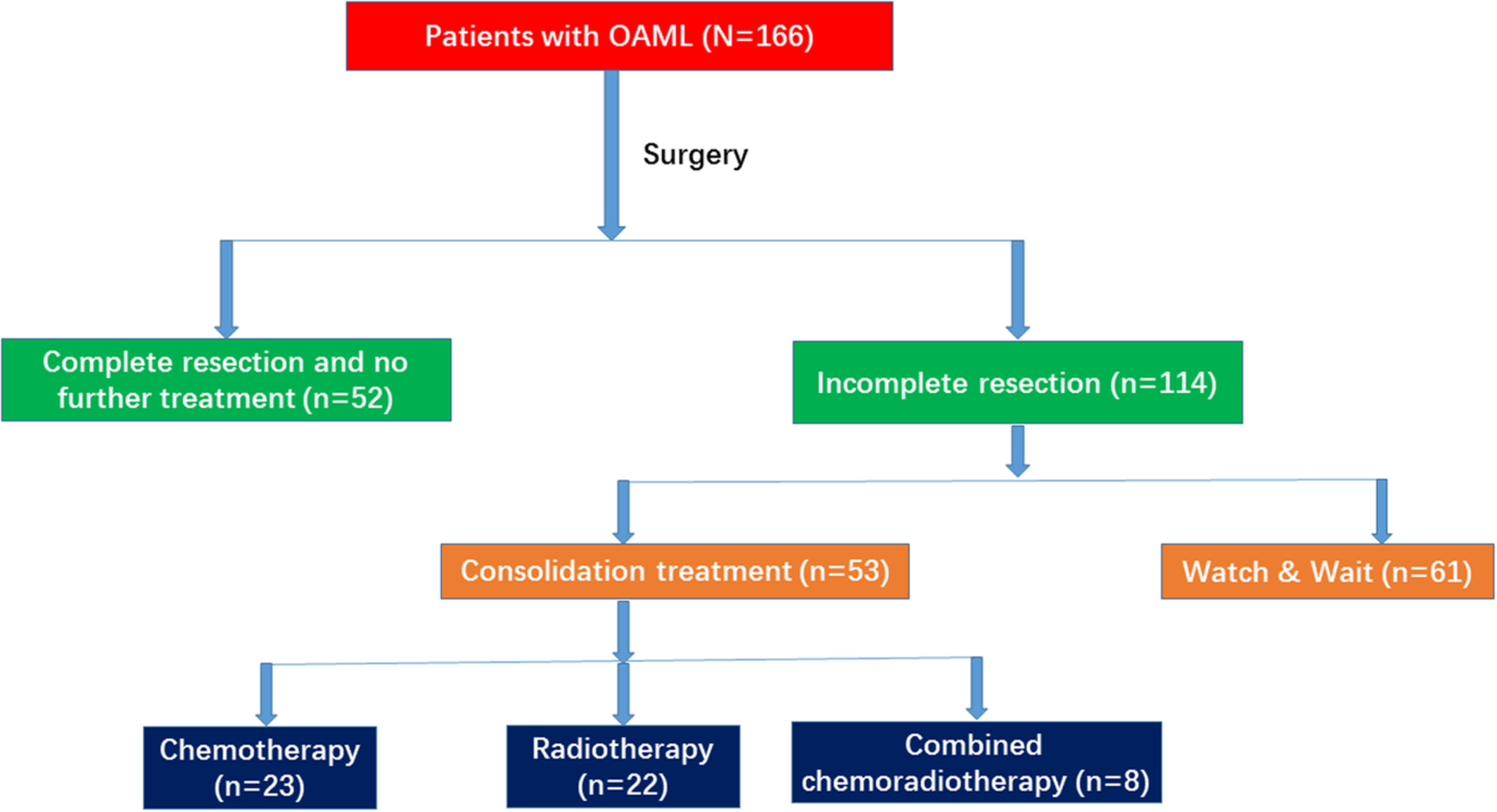 Long-term survival outcomes of patients with primary ocular adnexal MALT lymphoma: A large single-center cohort study