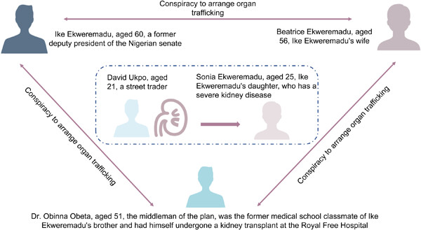 Ethical and policy considerations for organ trafficking and transplant tourism: Based on the UK's first international case of human trafficking for the purpose of organ removal Issue 5, 2023