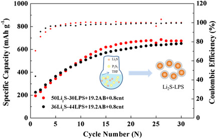 Li2S–Li3PS4 (LPS) Composite Synthesized by Liquid-Phase Shaking for All-Solid-State Lithium–Sulfur Batteries with High Performance