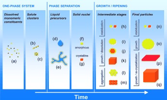 Formation of Nanoparticles and Nanostructures—An Industrial Perspective on CaCO3, Cement, and Polymers