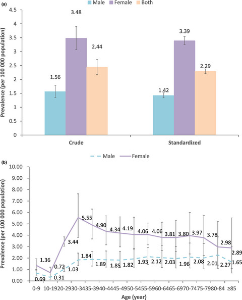 Urban prevalence of multiple sclerosis in China: A population-based study in six provinces