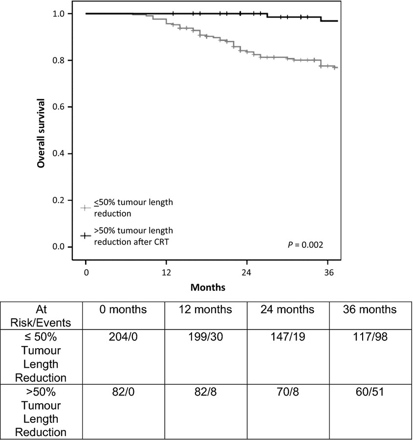 Chemoradiotherapy response in recurrent rectal cancer