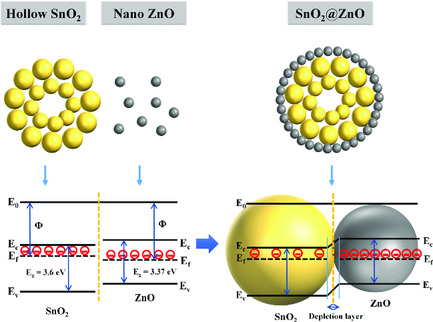 Template-Free Synthesis and Growth Mechanism of Hollow Structure SnO2 and Fabrication of Core-Shell SnO2@ZnO