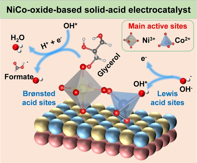 Synergistic Lewis and Brønsted Acid Sites Promote OH* Formation and Enhance Formate Selectivity: Towards High-efficiency Glycerol Valorization