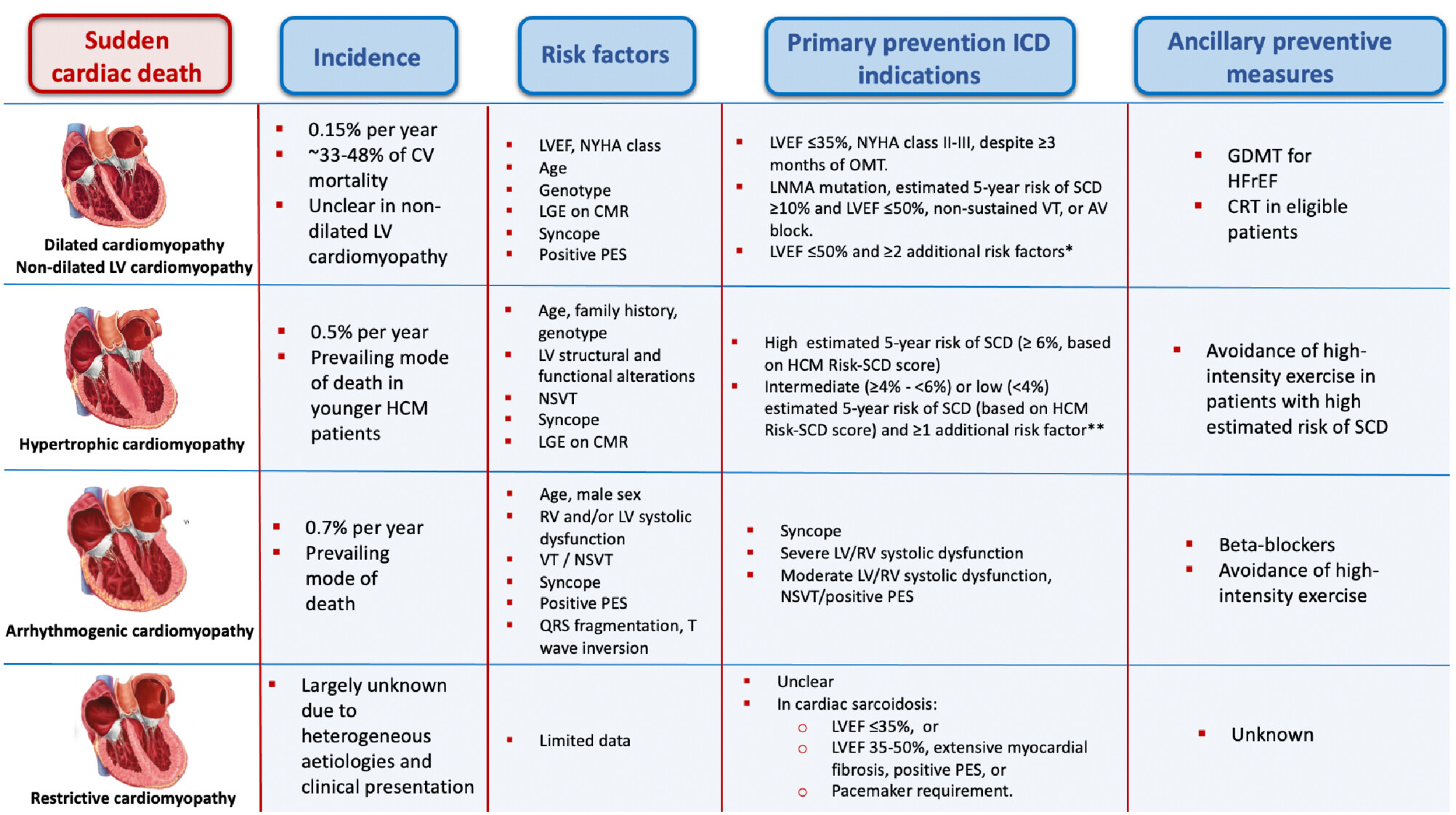 Incidence, risk assessment and prevention of sudden cardiac death in cardiomyopathies