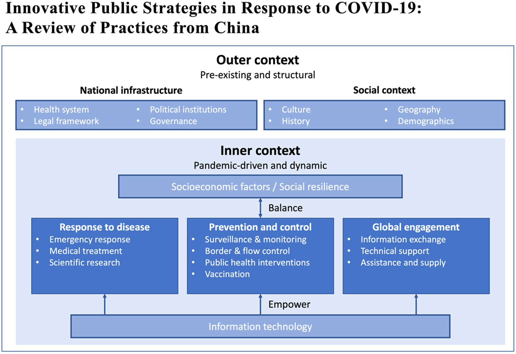 Innovative public strategies in response to COVID-19: A review of practices from China
