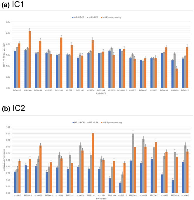 First-time application of droplet digital PCR for methylation testing of the 11p15.5 imprinting regions