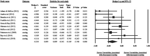 Effects of varenicline and bupropion on laboratory smoking outcomes: Meta-analysis of randomized, placebo-controlled human laboratory studies
