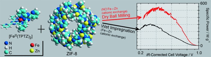 Optimized Synthesis of Fe/N/C Cathode Catalysts for PEM Fuel Cells: A Matter of Iron–Ligand Coordination Strength