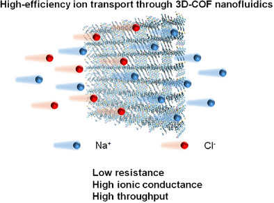 High-Efficiency Ion Transport in Ultrathin 3D Covalent Organic Framework Nanofluidics