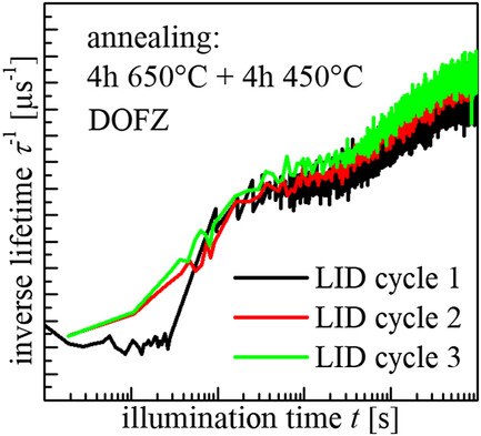 Light-Induced Degradation in Annealed and Electron Irradiated Silicon
